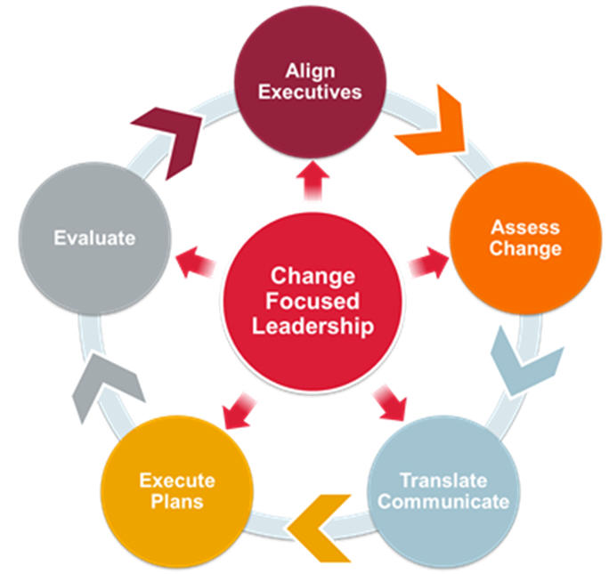organisational change strategy