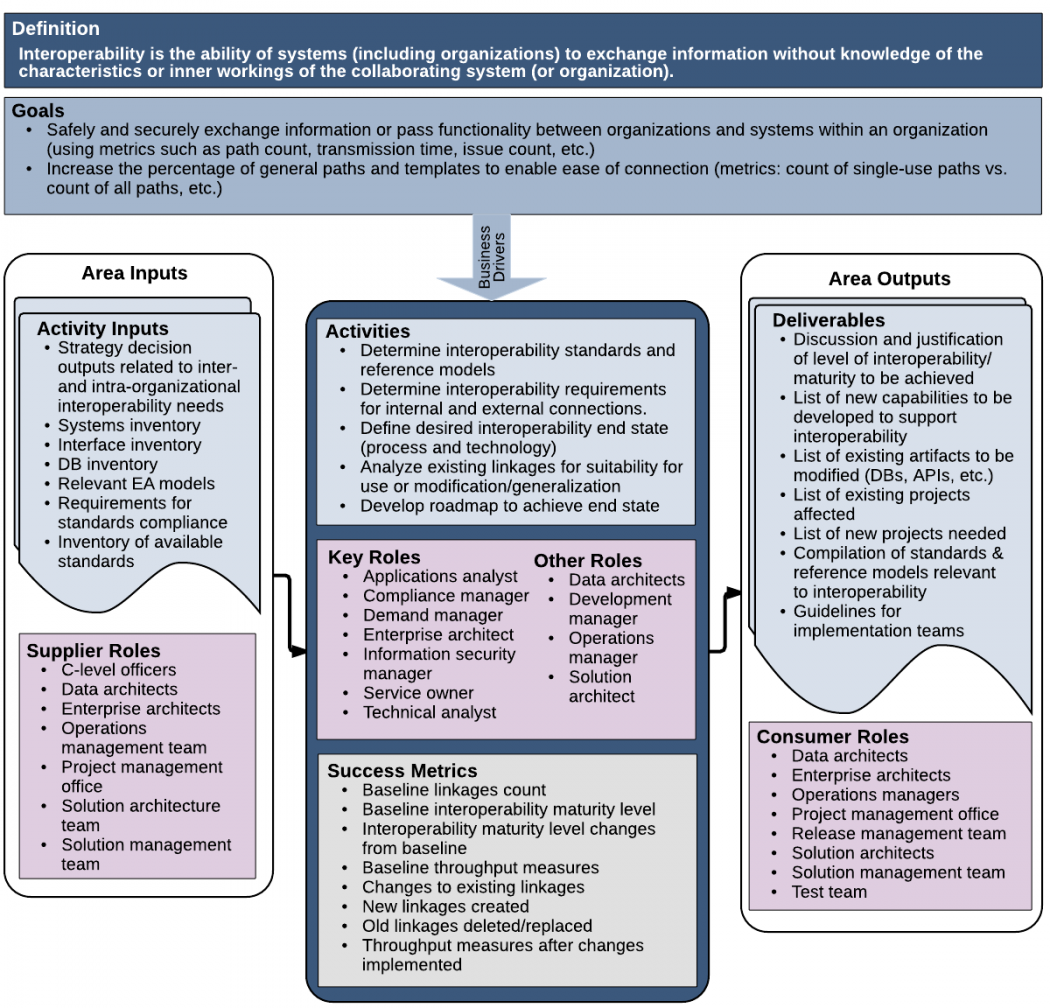 Interoperability - EITBOK